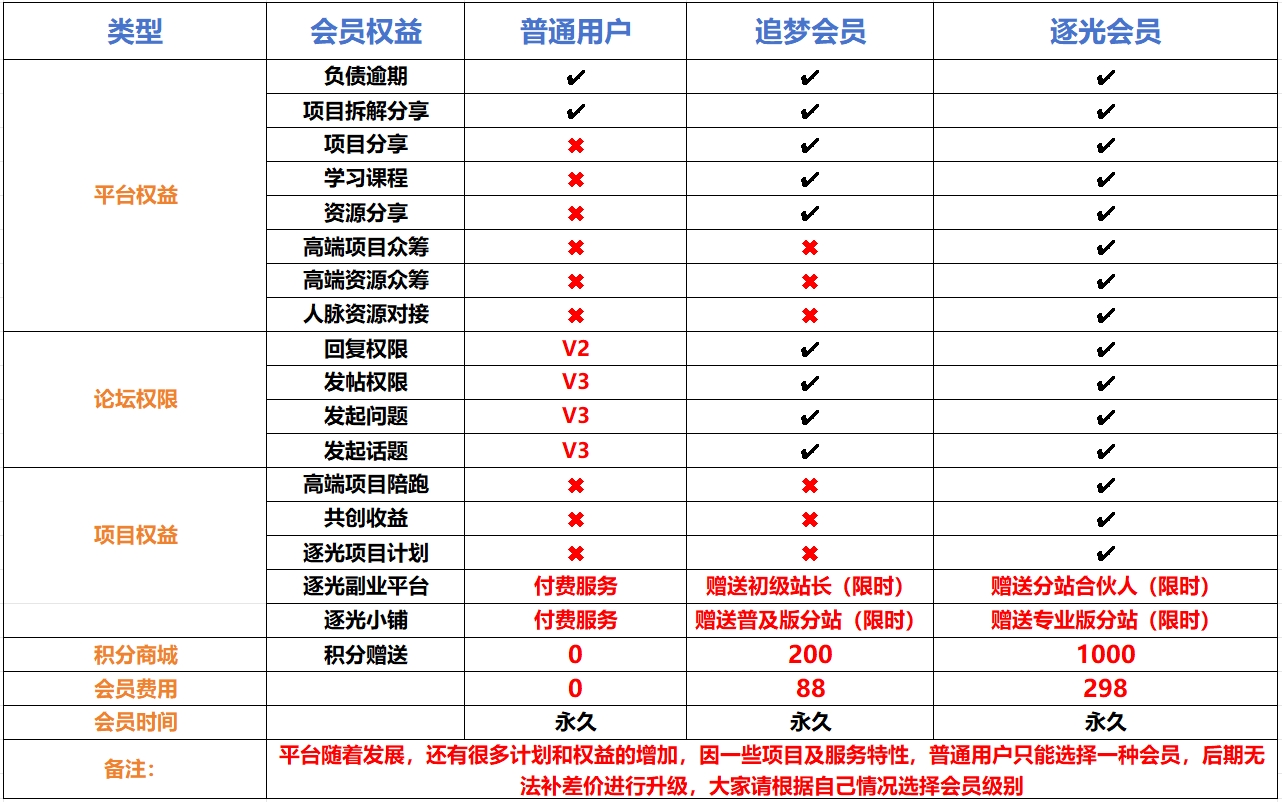 缘路逐光会员权益及服务内容详解-逐光创享汇